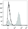 Human peripheral blood lymphocytes are stained with PerCP Anti-Human CD3 Antibody(filled gray histogram).