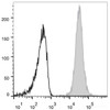 Human peripheral blood granulocytes were stained with PE Anti-Human CD66b Antibody(filled gray histogram).  Unstained granulocytes (empty black histogram) are used as control.