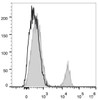 Human peripheral blood lymphocytes are stained with AF488 Anti-Human CD19 Antibody(filled gray histogram). Unstained lymphocytes (empty black histogram) are used as control.