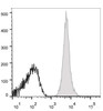 Human peripheral blood lymphocytes are stained with PerCP/Cyanine5.5 Anti-Human CD45 Antibody(filled gray histogram). Unstained lymphocytes (empty black histogram) are used as control.