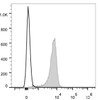 C57BL/6 murine bone marrow cells are stained with APC Anti-Mouse CD51 Antibody(filled gray histogram). Unstained bone marrow cells (empty black histogram) are used as control.