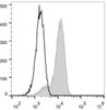 HCT116 cells  are stained with PE Anti-Human CD133 Antibody(filled gray histogram). Unstained  cells (empty black histogram) are used as control