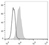 THP-1 cells  are stained with FITC Anti-Human CD15 Antibody(filled gray histogram). Unstained  cells (empty black histogram) are used as control