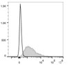 C57BL/6 murine splenocytes are stained with PE/Cyanine7 Anti-Mouse CD18 Antibody[Used at .2 μg/1<sup>6</sup> cells dilution](filled gray histogram). Unstained splenocytes(empty black histogram) are used as control.