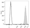 Human colon carcinoma cell line HT29 are stained with PE/Cyanine7 Anti-Human CD326 Antibody(filled gray histogram). Unstained Human colon carcinoma cell line HT29(empty black histogram) are used as control.