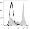 C57BL/6 murine splenocytes are stained with PE/Cyanine7 Anti-Mouse CD38 Antibody(filled gray histogram)or Rat IgG2a Isotype Control PE(empty black histogram).