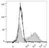 HEK293T cells transiently transfected with pcDNA3.1 plasmid encoding Mouse IL-17A gene are stained with AF647 Anti-Mouse IL-17A Antibody[Used at .5 μg/1<sup>6</sup> cells dilution](filled gray histogram)or AF647 Rat IgG1, κ lsotype Control(empty black histogram).