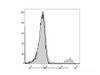 Human pheripheral blood cells are stained  with Anti-Human CD16 Monoclonal Antibody(FITC Conjugated)(filled gray histogram). Unstained pheripheral blood cells (blank black histogram) are used as control.