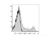 Human pheripheral blood cells are stained  with Anti-Human CD16 Monoclonal Antibody(APC Conjugated)(filled gray histogram). Unstained pheripheral blood cells (blank black histogram) are used as control.