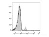 Human peripheral blood lymphocytes are stained with Anti-Human CD4 Monoclonal Antibody(FITC Conjugated)(filled gray histogram). Unstained lymphocytes (empty black histogram) are used as control.