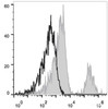 Human peripheral blood lymphocytes are stained with Anti-Human CD2 Monoclonal Antibody(APC Conjugated)(filled gray histogram). Unstained lymphocytes (empty black histogram) are used as control.