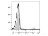 Human peripheral blood lymphocytes are stained with Anti-Human CD2 Monoclonal Antibody (AF488 Conjugated)(filled gray histogram). Unstained lymphocytes (empty black histogram) are used as control.