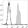 Human peripheral blood lymphocytes are stained with Anti-Human CD48 Monoclonal Antibody(PE Conjugated)(filled gray histogram). Unstained lymphocytes (empty black histogram) are used as control.