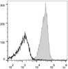 Human peripheral blood lymphocytes are  stained with Anti-Human CD48 Monoclonal Antibody(PE/Cyanine5 Conjugated)(filled gray histogram) or Mouse IgG1 Isotype Control PE/Cy5 (empty black histogram).