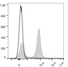 Mouse splenocytes are stained with ER78 Anti-Mouse CD19 Antibody[Used at .2 μg/1<sup>6</sup> cells dilution](filled gray histogram). Unstained splenocytes (blank black histogram) are used as control.