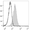 Mouse abdominal macrophages elicited by starch broth are stained with EV45 Anti-Mouse CD8 Antibody(filled gray histogram). Unstained macrophages(blank black histogram) are used as control.