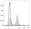 C57BL/6 murine splenocytes are stained with ER78 Anti-Mouse CD16/32 Antibody[Used at .2 μg/1<sup>6</sup> cells dilution](filled gray histogram). Unstained splenocytes (empty black histogram) are used as control.