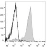 Mouse bone marrow cells are stained with EV45 Anti-Mouse/Human CD11b Antibody[Used at .2 μg/1<sup>6</sup> cells dilution](filled gray histogram). Unstained bone marrow cells(blank black histogram) are used as control.