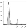 Mouse splenocytes are stained with ER78 Anti-Mouse CD4 Antibody(filled gray histogram). Unstained splenocytes (blank black histogram) are used as control.