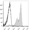 C57BL/6 murine bone marrow cells are stained with EV45 Anti-Mouse Ly-6G/Ly-6C (Gr-1) Antibody[Used at .2 μg/1<sup>6</sup> cells dilution](filled gray histogram). Unstained bone marrow cells (empty black histogram) are used as control.