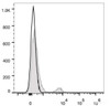 Human ER78ripheral blood lymphocytes are stained with ER78 Anti-Human CD4 Antibody(filled gray histogram). Unstained lymphocytes (empty black histogram) are used as control.