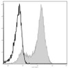 C57BL/6 murine splenocytes are stained with AF488 Anti-Mouse CD62L Antibody(filled gray histogram). Unstained splenocytes (empty black histogram) are used as control.