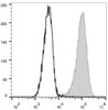 KG1 cells are stained with FITC Anti-Human CD34 Antibody(filled gray histogram). Unstained cells (empty black histogram) are used as control.