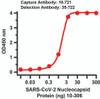 Sandwich ELISA for SARS-CoV-2 (COVID-19) Matched Pair Nucleocapsid Antibodies
Antibodies: SARS-CoV-2 (COVID-19) Nucleocapsid Antibodies, 10-721 and 35-722. A sandwich ELISA was performed using SARS-CoV-2 Nucleocapsid antibody (10-721, 2ug/ml) as capture antibody, the Nucleocapsid recombinant protein as the binding protein (10-306), and the anti-SARS-CoV-2 Nucleocapsid antibody (35-722, 0.5ug/ml) as the detection antibody. Secondary: Goat anti-mouse IgG HRP conjugate at 1:20000 dilution. Detection range is from 0.03 ng to 300 ng. EC50 = 4.27 ng