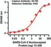 Sandwich ELISA for SARS-CoV-2 (COVID-19) Matched Pair Nucleocapsid Antibodies
Antibodies: SARS-CoV-2 (COVID-19) Nucleocapsid Antibodies, 35-720 and 9103. A sandwich ELISA was performed using SARS-CoV-2 Nucleocapsid antibody (35-720, 5ug/ml) as capture antibody, the Nucleocapsid recombinant protein as the binding protein (10-306), and the anti-SARS-CoV-2 Nucleocapsid antibody (9103, 1ug/ml) as the detection antibody. Secondary: Goat anti-rabbit IgG HRP conjugate at 1:20000 dilution. Detection range is from 0.03 ng to 300 ng. EC50 = 6.9 ng