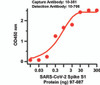 Sandwich ELISA for SARS-CoV-2 (COVID-19) Matched Pair Spike S1 Antibodies
Antibodies: SARS-CoV-2 (COVID-19) Spike Antibodies, 10-351 and 10-706. A sandwich ELISA was performed using SARS-CoV-2 Spike S1 antibody (10-351, 2ug/ml) as capture antibody, the Spike S1 recombinant protein as the binding protein (97-087), and the anti-SARS-CoV-2 Spike S1 antibody (10-706, 1ug/ml) as the detection antibody. Secondary: Mouse anti-human IgG HRP conjugate (PM6727) at 1:10000 dilution. Detection range is from 0.03 ng to 300 ng. EC50 = 1.58 ng