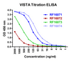 Titration curve analysis of VISTA mAbs to detect recombinant LVISTA in ELISA with RF16071, RF16072, RF16073, and RF16074 abs at decreasing concentrations.