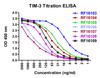 Titration curve analysis of TIM-3 mAbs to detect recombinant TIM-3 in ELISA with RF16103, RF16104, RF16105, RF16106, RF16107, RF16108, and RF16109 antibodies at decreasing concentrations.