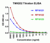 Titration curve analysis of TMIGD2 mAbs to detect recombinant TMIGD2 in ELISA with RF16121, RF16122, and RF16123 antibodies at decreasing concentrations.