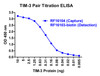 A sandwich ELISA was performed using the anti-TIM-3 mAb RF16104 (5 &#956;g/ml) as the capture antibody. Biotin-labeled anti-TIM-3 mAb RF16103-biotin (1 &#956;g/ml) and streptavidin-HRP (0.1 &#956;g/ml) were used for detection. Detection range is from 10 ng to 40 pg.