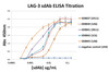 Titration ELISA analysis of LAG-3 sdAbs to detect recombinant LAG-3 (extracellular domain) coated at 1 &#956;g/mL. sdAbs are detected with a mouse mAb against a C-terminal myc-tag followed by a goat anti-mouse IgG-HRP conjugate. SD8837, SD8839, SD8841, SD8842, SD8843, and negative control sdAb 1H4 at decreasing concentrations.