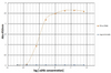 Titration ELISA of PD-L1.