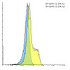 Flow cytometry analysis of PD-1 transfected 293 cells using PD-1 [F2-5F4] antibody at 10 &#956;g/ml. Blue: untransfected cells, Yellow: PD-1 transfected cells.