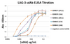 Titration ELISA analysis of LAG-3 sdAbs to detect recombinant LAG-3 (extracellular domain) coated at 1 ug/mL.  sdAbs are detected with a mouse mAb against a C-terminal myc-tag followed by a goat anti-mouse IgG-HRP conjugate.