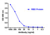 <strong>Figure 1 ELISA Validation with SARS-CoV-2 (COVID-19)  Spike RBD Protein  </strong><br>Antibodies: SARS-CoV-2 (COVID-19) Spike RBD Antibody, SD9505.  A direct ELISA was performed using SARS-CoV-2 Spike RBD recombinant protein (10-303) as coating antigen at 1 &#956;g/mL and the anti-SARS-CoV-2 (COVID-19) Spike RBD antibody (SD9505) as the capture antibody, following by anti-cMyc-tag antibody (PM-7669) at 1 &#956;g/mL. Secondary: Goat anti-mouse IgG HRP conjugate at 1:5000 dilution. Detection range is from 0.3 ng/mL to 1000 ng/mL. SARS-CoV-2 (COVID-19) Spike RBD Antibody, SD9505 can detect spike RBD protein at 20 ng/mL.