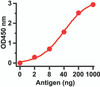 Figure 1 ELISA Test 
Antibodies: SARS-CoV Matrix Antibody, 3527 (1 &#956;g/mL) . A direct ELISA was performed using immunogen as coating antigen and the anti-SARS-CoV Matrix antibody as the capture antibody. Secondary: Goat anti-rabbit IgG HRP conjugate at 1:20000 dilution. Detection range is from 2 ng/mL to 1000 ng/mL.