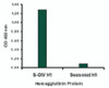 Swine-origin Hemagglutinin antibody at 2 ug/mL specifically recognizes swine-origin influenza virus (S-OIV) A H1N1 but not seasonal influenza virus A H1N1 Hemagglutinin protein.