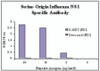 ELISA results using Swine H1N1 Nonstructural Protein 1 antibody at 1 &#956;g/mL and the blocking and corresponding peptides at 60, 10, 2 and 0 ng/mL.