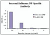 ELISA results using Seasonal H1N1 Nucleocapsid Protein antibody at 1 &#956;g/mL and the blocking and corresponding peptides at 60, 10, 2 and 0 ng/mL.