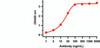 Figure 1 ELISA Validation with SARS-CoV-2 (COVID-19) NSP9 Protein 
Antibodies: SARS-CoV-2 (COVID-19) NSP9 Antibody, 9163. A direct ELISA was performed using SARS-CoV-2 NSP9 recombinant protein (10-417) as coating antigen and the anti-SARS-CoV-2 (COVID-19) NSP9 antibody as the capture antibody. Secondary: Goat anti-rabbit IgG HRP conjugate at 1:20000 dilution. Detection range is from 0.3 ng/mL to 3000 ng/mL