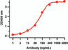 Figure 2 ELISA Validation with SARS-CoV-2 (COVID-19 Membrane Protein 
Antibodies: SARS-CoV-2 (COVID-19) Membrane Antibody, 9165. A direct ELISA was performed using SARS-COV-2 membrane protein (10-429) as coating antigen and the anti-SARS-CoV-2 (COVID-19) Membrane antibody as the capture antibody. Secondary: Goat anti-rabbit IgG HRP conjugate at 1:20000 dilution. Detection range is from 0.3 ng/mL to 3000 ng/mL.