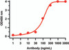 Figure 1 ELISA Validation with SARS-CoV-2 (COVID-19) NSP2 Protein Antibodies: SARS-CoV-2 (COVID-19) NSP2 Antibody, 9171 A direct ELISA was performed using SARS-CoV-2 NSP2 recombinant protein (10-425) as coating antigen and the anti-SARS-CoV-2 (COVID-19) NSP2 antibody as the capture antibody Secondary: Goat anti-rabbit IgG HRP conjugate at 1:20000 dilution. Detection range is from 1 ng/mL to 3000 ng/mL.