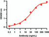 Figure 1 ELISA Validation Antibodies: SARS-CoV-2 (COVID-19) NSP4 Antibody, 9175. A direct ELISA was performed using immunogen peptide (9175P) as coating antigen and the anti-SARS-CoV-2 (COVID-19) NSP4 antibody as the capture antibody. Secondary: Goat anti-rabbit IgG HRP conjugate at 1:20000 dilution. Detection range is from 0.3 ng/mL to 1000ng/mL