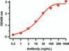 Figure 1 ELISA Validation 
Antibodies: SARS-CoV-2 (COVID-19) NSP6 Antibody, 9177. A direct ELISA was performed using immunogen peptide (9177P) as coating antigen and the anti-SARS-CoV-2 (COVID-19) NSP6 antibody as the capture antibody. Secondary: Goat anti-rabbit IgG HRP conjugate at 1:20000 dilution. Detection range is from 0.3 ng/mL to 1000ng/mL.