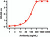 Figure 2 ELISA Validation with SARS-CoV-2 (COVID-19) ORF3b Protein 
Antibodies: SARS-CoV-2 (COVID-19) ORF3b Antibody, 9279. A direct ELISA was performed using SARS-CoV-2 ORF3b recombinant protein (10-005) as coating antigen and the anti-SARS-CoV-2 (COVID-19) ORF3b antibody as the capture antibody. Secondary: Goat anti-rabbit IgG HRP conjugate at 1:20000 dilution. Detection range is from 1 ng/mL to 3000 ng/mL