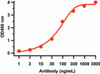 Figure 2 ELISA Validation with SARS-CoV-2 (COVID-19) ORF8 Protein 
Antibodies: SARS-CoV-2 (COVID-19) ORF8 Antibody, 9287. A direct ELISA was performed using SARS-CoV-2 ORF8 recombinant protein (10-436) as coating antigen and the anti-SARS-CoV-2 (COVID-19) ORF8 antibody as the capture antibody. Secondary: Goat anti-rabbit IgG HRP conjugate at 1:20000 dilution. Detection range is from 1 ng/mL to 3000 ng/mL